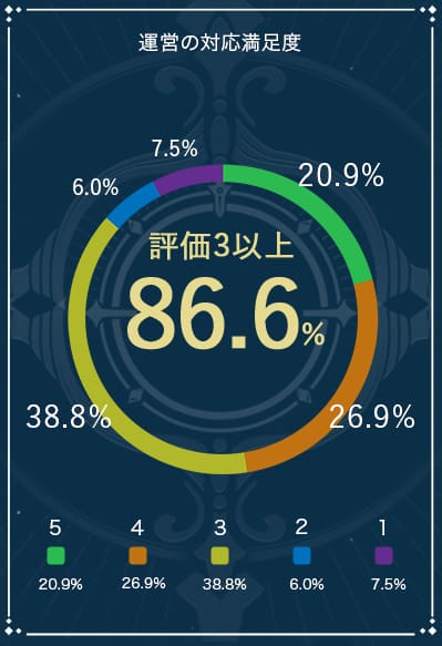 運営の対応への評価