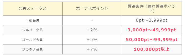 ポイントインカム:登録方法から初日の稼ぎ方まで簡単紹介のおすすめポイント