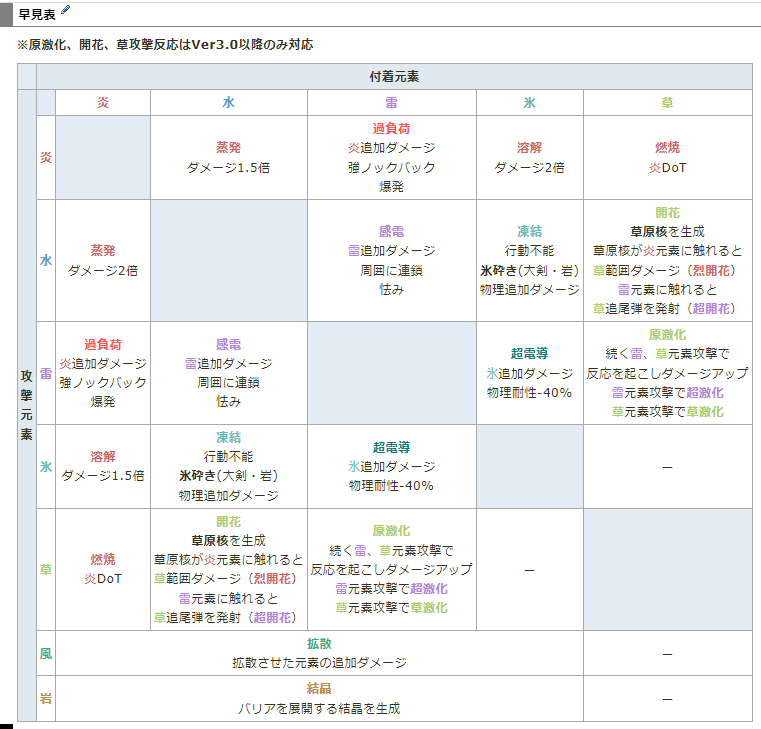 初心者がオススメの汎用度が高い:元素スキル・元素爆発とその理由