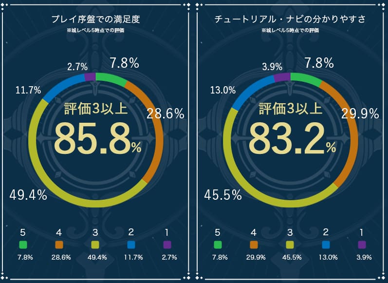 CBT序盤でのご評価について