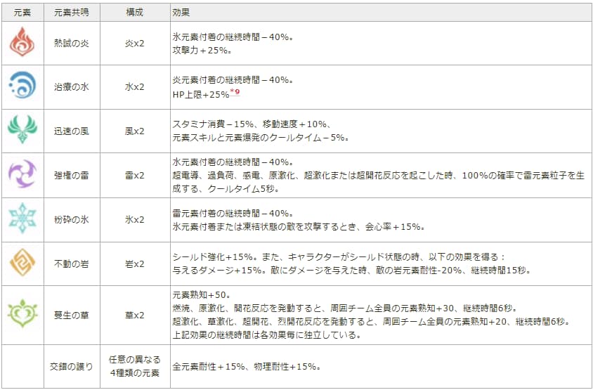 原神(げんしん):初心者向けオススメの最強キャラランキング「2022年度」:元素共鳴